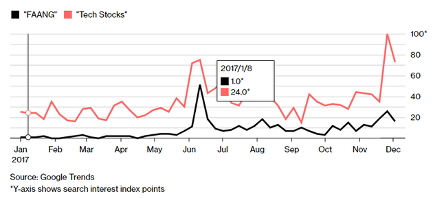 谷歌最热门财经关键词：比特币、房产泡沫和科技股