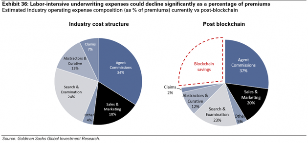 图表36：保费中，耗费人力的承保开支会大幅缩减。来源：高盛全球投资研究