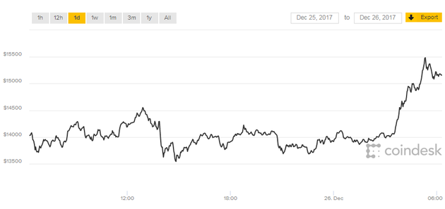 比特币价格周二继续上涨 10%