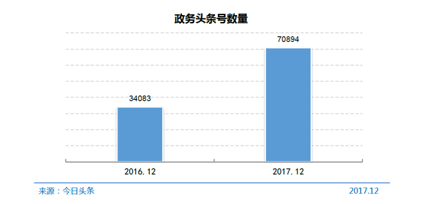 CNNIC第41次调查报告：政务头条号