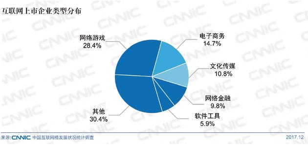 图 2 互联网上市企业类型分布
