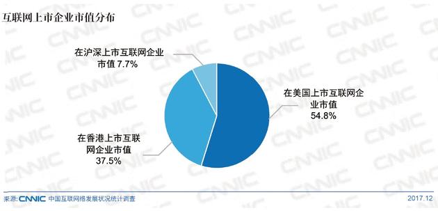 图 1 互联网上市企业市值分布