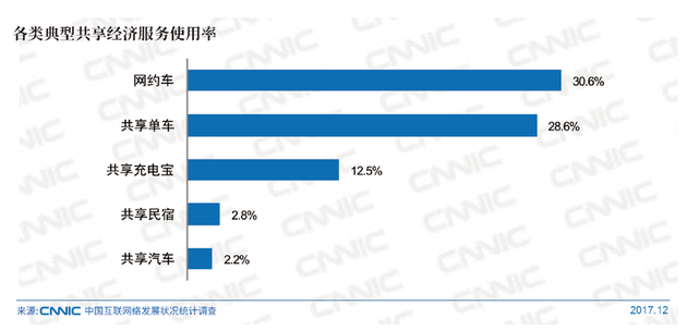 图 各类典型共享经济服务使用率