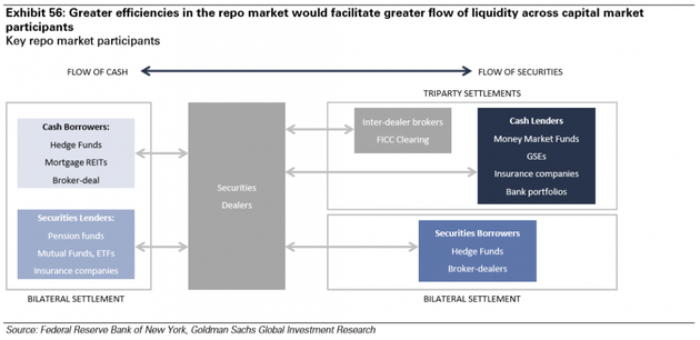 图表56：repo市场的高效率会促进整个资本市场参与者之间的流动性。来源：纽约联邦储备银行、高盛全球投资研究
