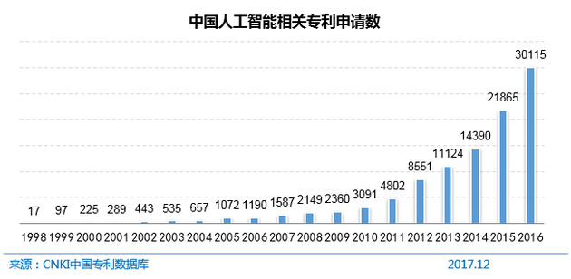 图68 中国人工智能相关专利申请数