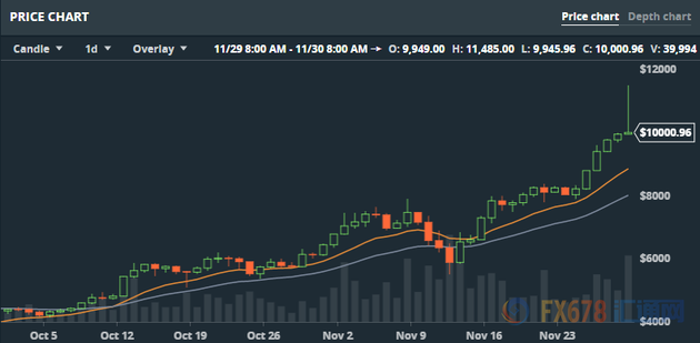 图：比特币日线走势