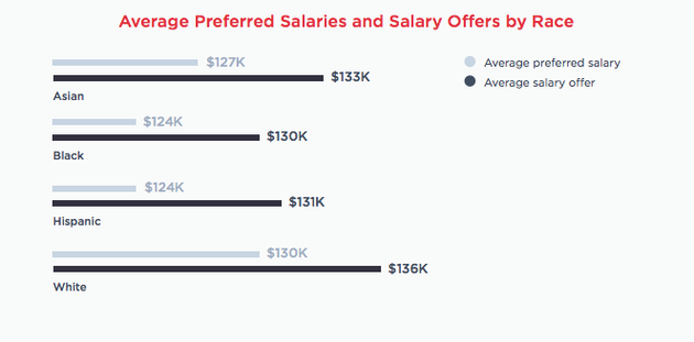 调查：科技行业非裔员工收入比白人人均低6000美元