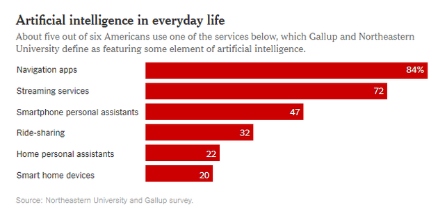 美国人使用AI相关服务的比例，包括导航应用、流媒体服务、智能手机个人助手、共享出行、家居个人助手、智能家居设备。每6个美国人中有5个使用过上述服务中的至少一种。