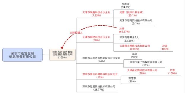 迅雷指出於菲参股公司