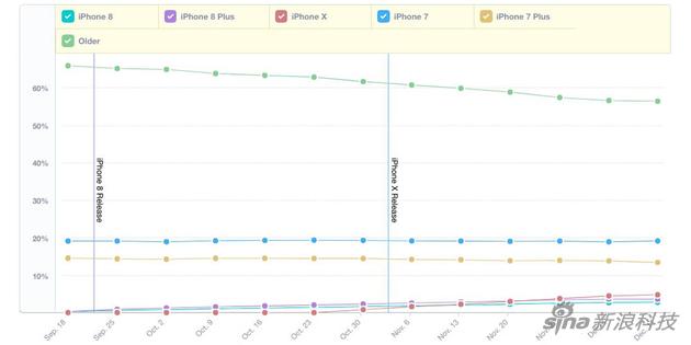 近两年的iPhone产品普及率对比