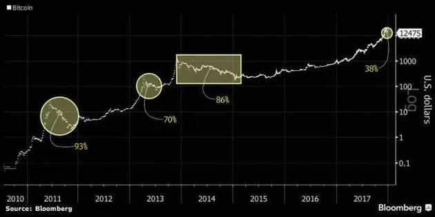 一天下跌超过30%，我现在还应该投资比特币吗？