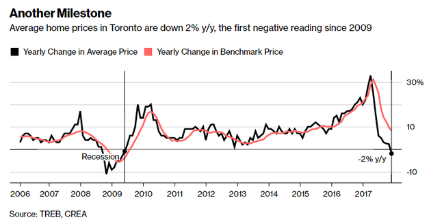 加拿大多伦多平均房价和基准房价走势