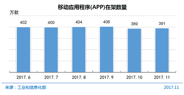 图12 移动应用程序(App)在架数量