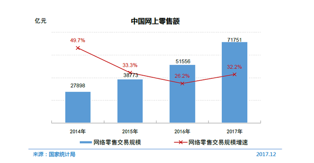 中国网上零售额