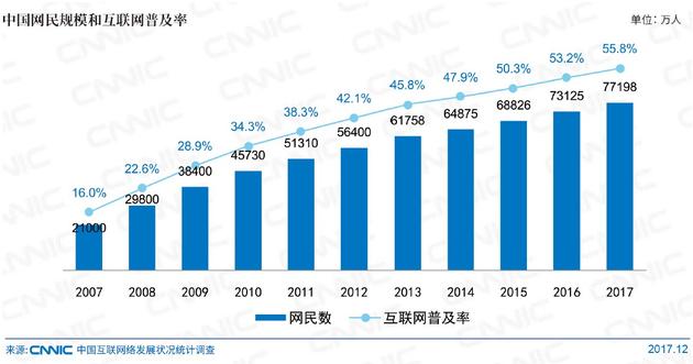 CNNIC分析师：中国网民规模达7.72亿 惠民取得新进展