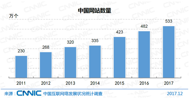 图8 中国网站数量