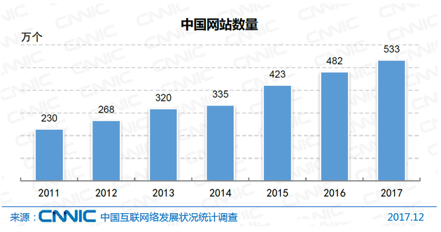 CNNIC第41次调查报告：互联网资源应用状况