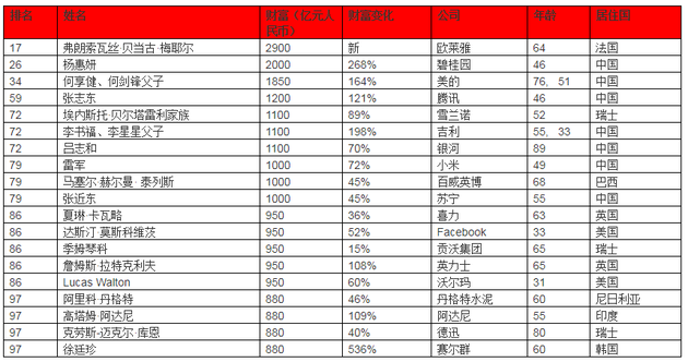 皮诺家族:2018胡润全球富豪榜:贝索斯成首富马化腾位列第15