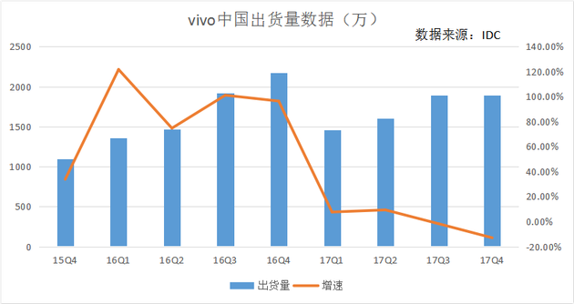 高速增长后迎来瓶颈 2018年的vivo能否转危为安？