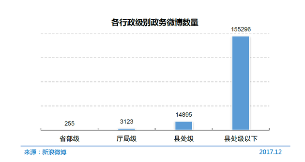 各行政级别政务微博数量