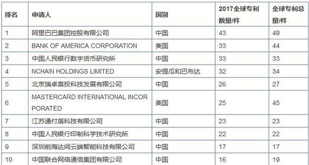 å¾æ³¨ï¼2017å¨çåºåé¾ä¼ä¸ä¸å©æè¡æ¦TOP10