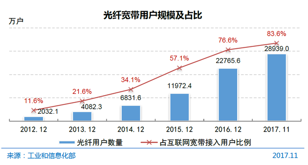 图18 光纤宽带用户规模及占比