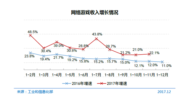 网络游戏收入增长情况