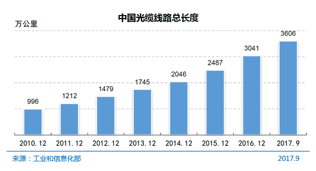 图4 中国光缆线路总长度