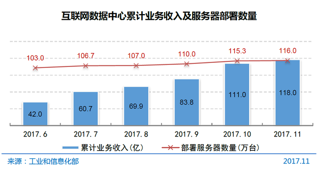 图7 互联网数据中心累计业务收入及服务器部署数量