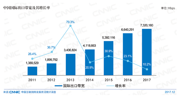 图 1 中国国际出口宽带及其增长率