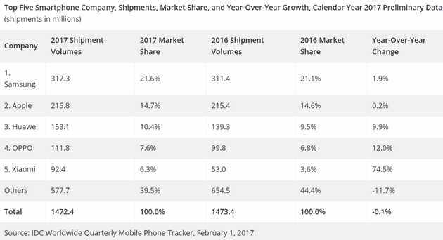 2017全年前五大手机商