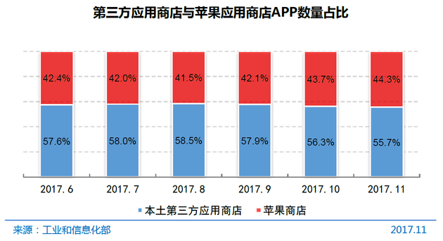 图13 第三方应用商店与苹果应用商店App数量占比