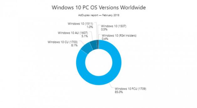 增幅超10%：Windows 10秋季创作者更新占比已达85%