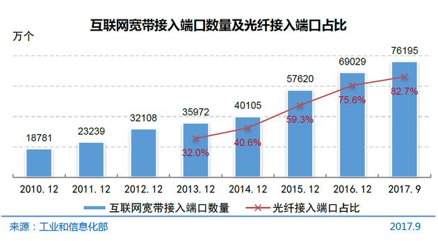 图5 互联网宽带接入端口数量及光纤接入端口占比