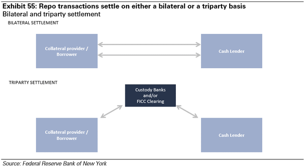 图表55：repo交易结算基于双方或三方基础。来源：纽约联邦储备银行