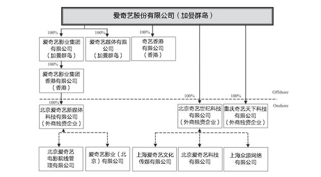 爱奇艺公司结构