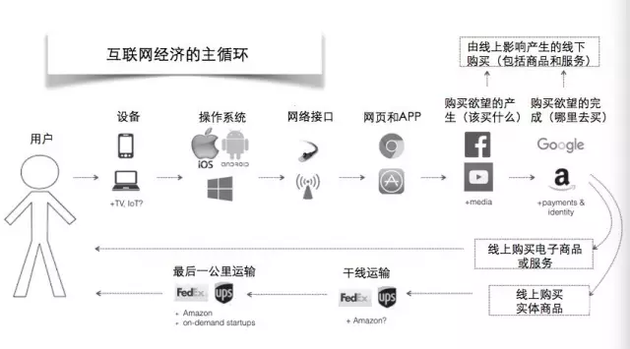 互联网b:互联网的B面:为啥成功的B类公司都在做供应链?