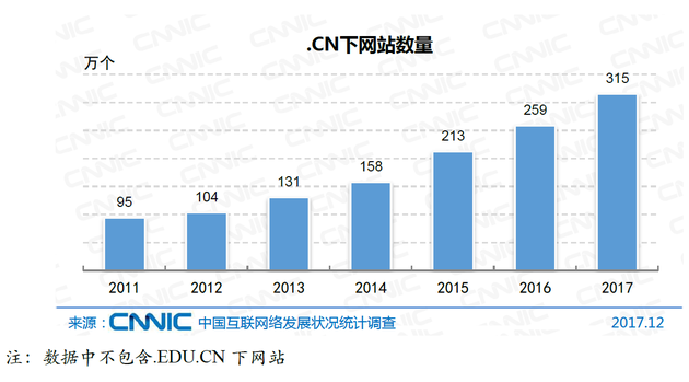 图9 .CN下网站数量