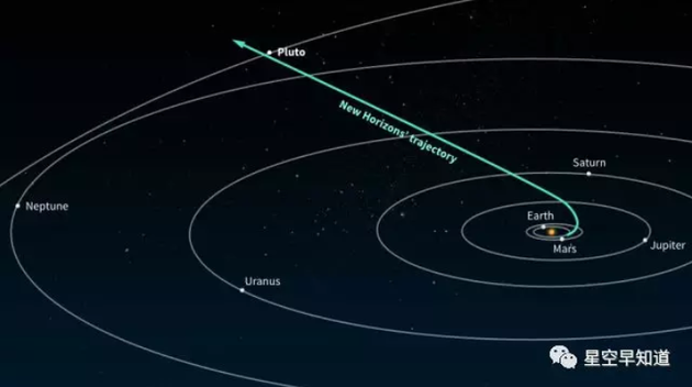 新视野号探测器飞向冥王星的飞行路径，飞往冥王星的路很长，我们花费了整整9年的时间才抵达。来源： NASA