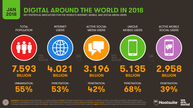 2018全球数字报告：互联网用户数突破40亿大关