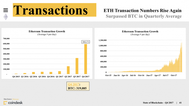 以太坊交易数量上升，季度平均水平已超过比特币。
