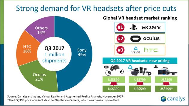 全球VR头显销量持续增长 索尼PS VR卖得最好