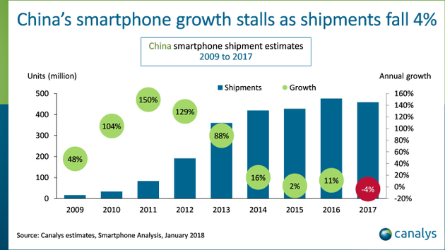 2009-2017年中国智能手机出货量
