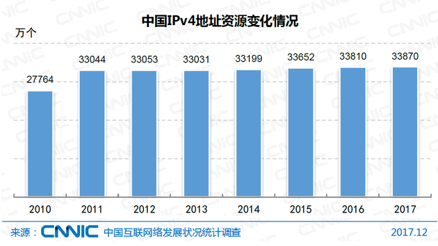 图2 中国IPv4地址资源变化情况