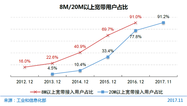 图17 8M/20M以上宽带用户占比