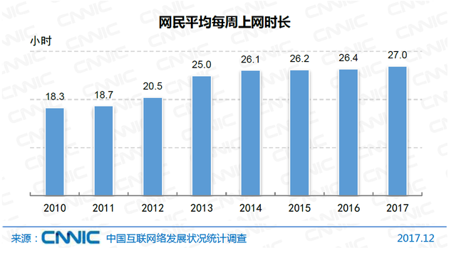 图19 网民平均每周上网时长