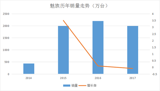 黄章回归近一年 惟精惟一和梦想机能否拯救魅族？