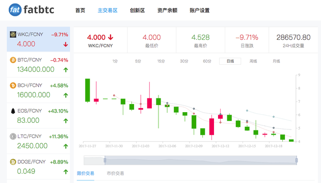 玩“币”时代降临:投机者的逃离与新企业的涌入 玩客币价格一路暴跌