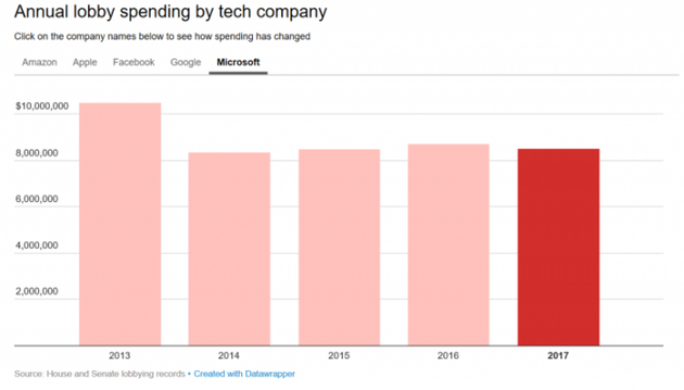 微软去年在游说美国政府方面支出850万美元