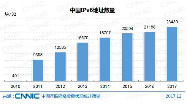 图1 中国IPv6地址数量